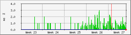 month