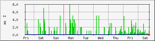 week