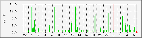 ping.10.12.103.129 Traffic Graph
