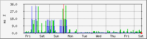week