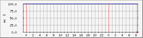 ping.10.12.103.130 Traffic Graph