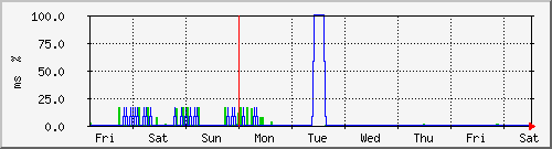 week