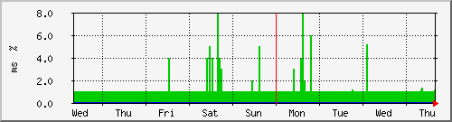 week