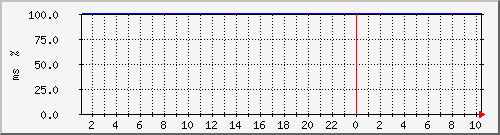 ping.10.12.106.134 Traffic Graph