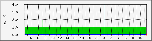 ping.120.106.189.254 Traffic Graph
