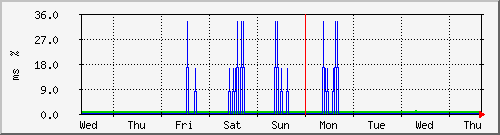 week