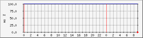 ping.10.12.107.129 Traffic Graph