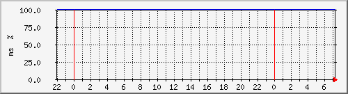 ping.10.12.107.130 Traffic Graph