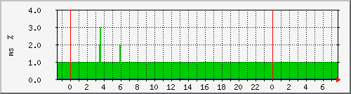 ping.163.19.56.254 Traffic Graph