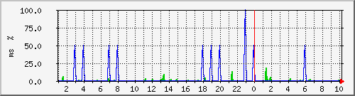 ping.10.12.128.254 Traffic Graph