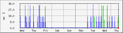 week