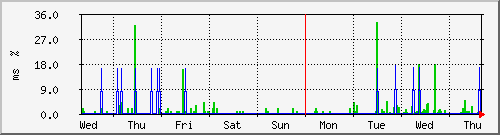 week
