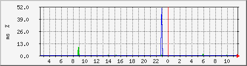 ping.120.106.190.126 Traffic Graph