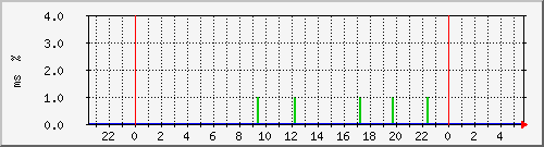ping.10.12.109.10 Traffic Graph
