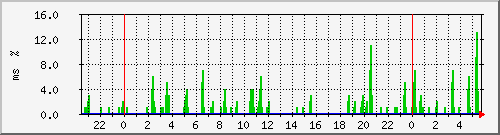 ping.10.12.109.254 Traffic Graph
