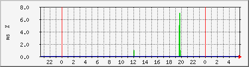 ping.120.106.190.254 Traffic Graph