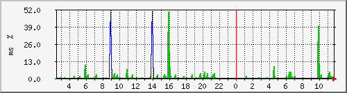 ping.10.12.110.254 Traffic Graph