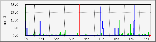 week