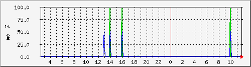 ping.163.19.57.126 Traffic Graph