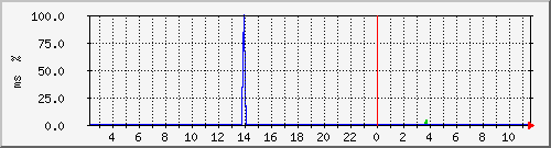 ping.10.12.111.10 Traffic Graph