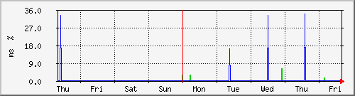 week