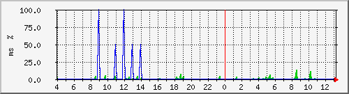 ping.10.12.111.254 Traffic Graph