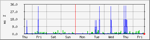 week