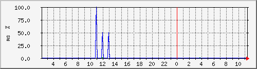 ping.163.19.57.254 Traffic Graph