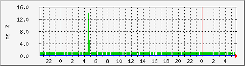 ping.10.12.113.10 Traffic Graph