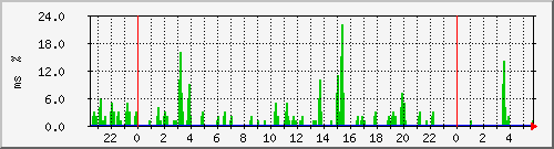 ping.10.12.113.254 Traffic Graph