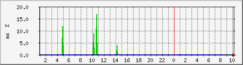 ping.10.12.112.10 Traffic Graph