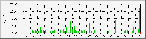 ping.10.12.112.254 Traffic Graph
