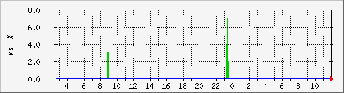 ping.163.19.59.254 Traffic Graph