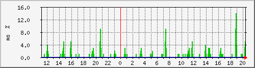 ping.10.12.114.254 Traffic Graph