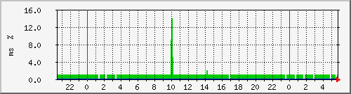 ping.10.12.121.10 Traffic Graph