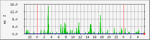 ping.10.12.121.254 Traffic Graph