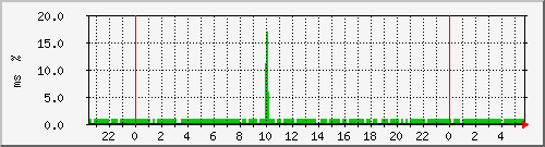 ping.163.19.90.254 Traffic Graph