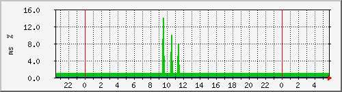 ping.10.12.131.10 Traffic Graph