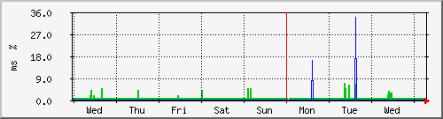 week