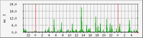ping.10.12.131.254 Traffic Graph