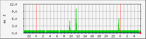 ping.163.19.98.254 Traffic Graph