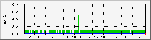 ping.10.12.130.10 Traffic Graph