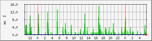 ping.10.12.130.254 Traffic Graph