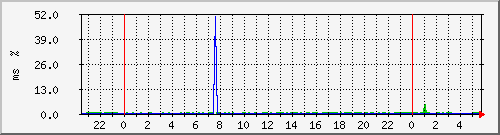 ping.163.19.96.254 Traffic Graph