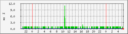 ping.10.12.132.10 Traffic Graph