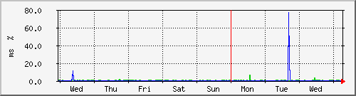 week
