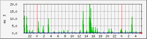 ping.10.12.132.254 Traffic Graph