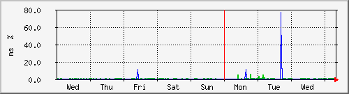 week