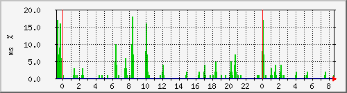 ping.10.12.134.254 Traffic Graph