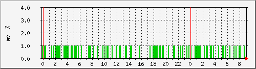 ping.120.106.140.254 Traffic Graph